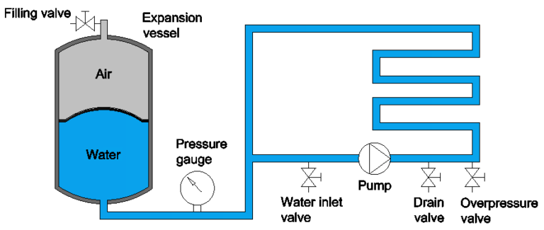 expansion vessel – CAE tool